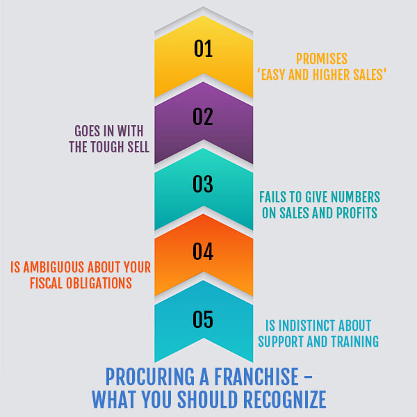 Procuring a franchise - what you should recognize
